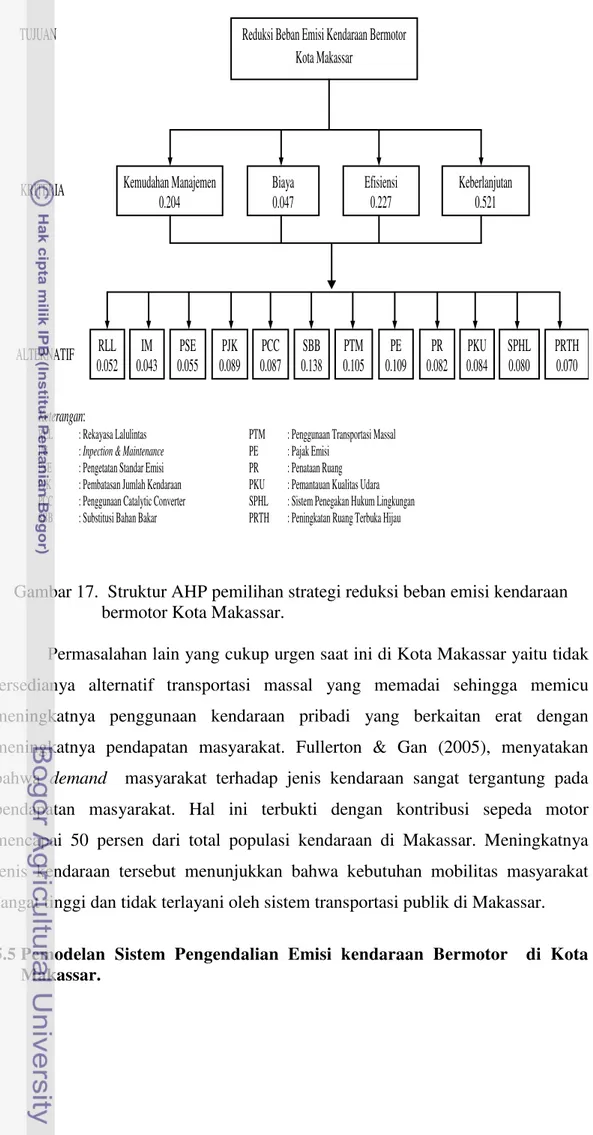 Gambar 17.  Struktur AHP pemilihan strategi reduksi beban emisi kendaraan               bermotor Kota Makassar