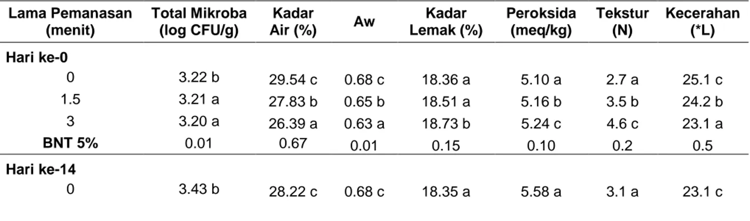 Tabel 3. Analisis Karakteristik Bumbu Rujak Cingur Siap Saji Berdasarkan Pengaruh Lama  Pemanasan Bumbu  Lama Pemanasan  (menit)  Total Mikroba (log CFU/g)  Kadar  Air (%)  Aw  Kadar  Lemak (%)  Peroksida (meq/kg)  Tekstur (N)  Kecerahan (*L)  Hari ke-0     0  3.22 b  29.54 c  0.68 c  18.36 a  5.10 a  2.7 a  25.1 c  1.5  3.21 a  27.83 b  0.65 b  18.51 a  5.16 b  3.5 b  24.2 b  3  3.20 a  26.39 a  0.63 a  18.73 b  5.24 c  4.6 c  23.1 a  BNT 5%  0.01  0.67  0.01  0.15  0.10  0.2  0.5  Hari ke-14     0  3.43 b  28.22 c  0.68 c  18.35 a  5.58 a  3.1 a  23.1 c 