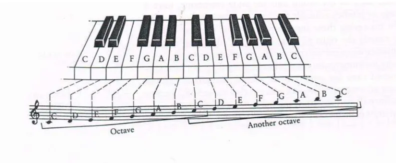Gambar 8. Posisi nada-nada keyboard dalam notasi balok 