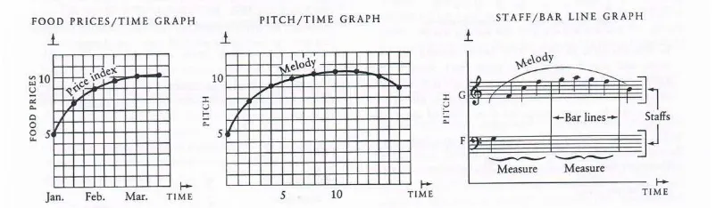 Grafik 1. Grafik dua dimensi musik (pitch dan time) 