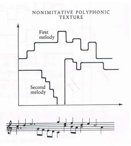 Grafik 3. Grafik tekstur polifoni imitatif 