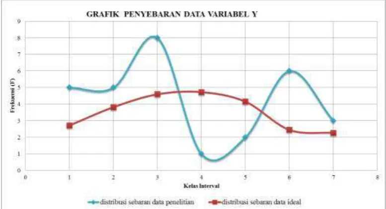 Gambar 3.3 Grafik Penyebaran Skor Variabel Y 