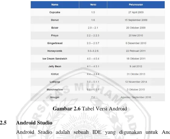 Gambar 2.6 Tabel Versi Android  2.5    Android Studio 