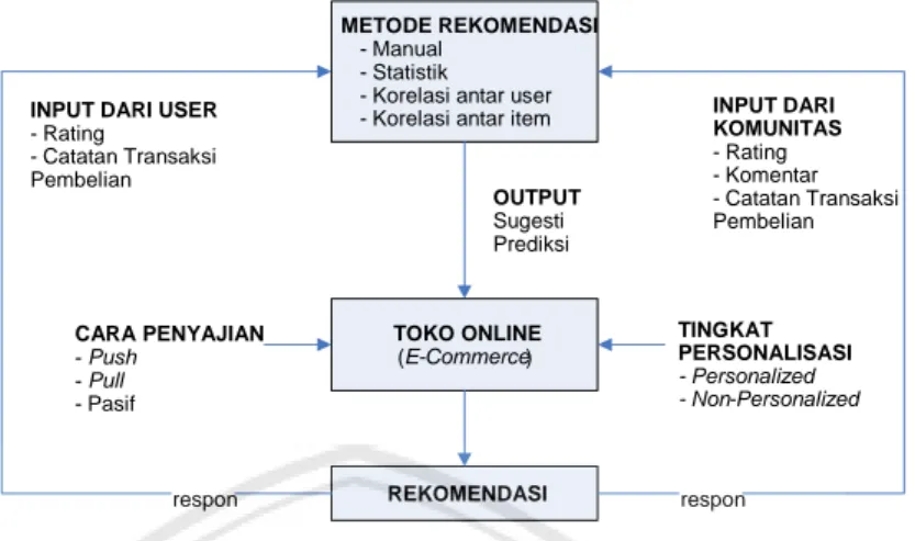 Gambar 2.1 Taksonomi recommender system [6] 