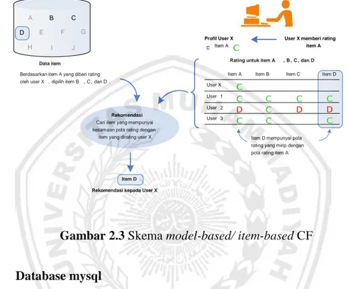 Gambar 2.3 Skema model-based/ item-based CF    