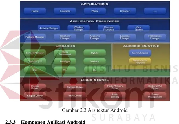 Gambar 2.3 Arsitektur Android  2.3.3   Komponen Aplikasi Android 