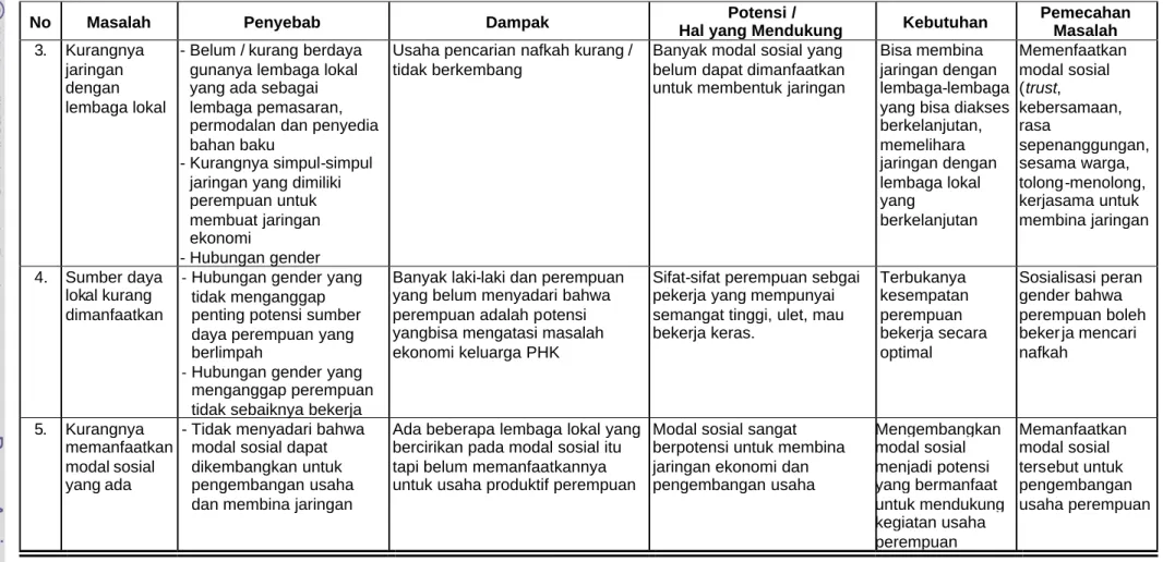 Tabel 7 Analisis Masalah, Potensi dan Alternatif Pemecahan Masalah Perempuan dari Keluarga yang Terkena PHK di Kelurahan Cigugur Tengah Tahun 2006 (lanjutan)