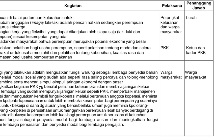Tabel 8 Program dan Strategi Peningkatan Peran-ekonomi Perempuan melalui Pendayagunaan Kelembagaan Lokal di Kelurahan Cigugur Tengah Tahun 2006