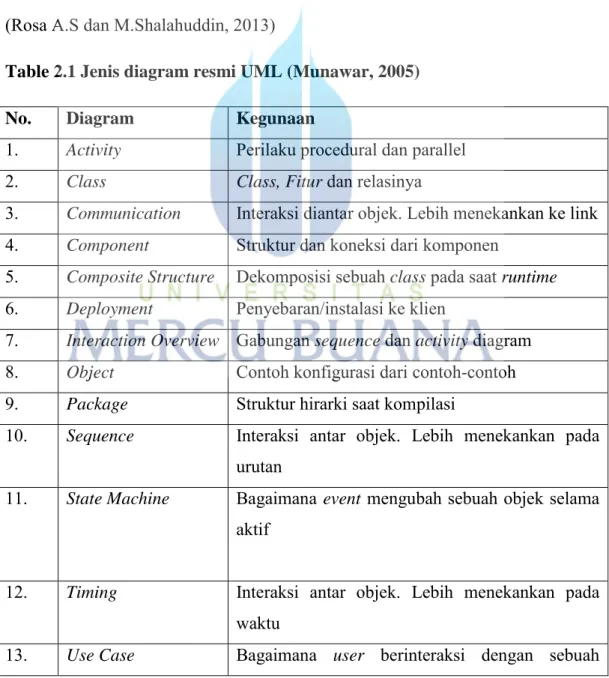 Table 2.1 Jenis diagram resmi UML (Munawar, 2005) 