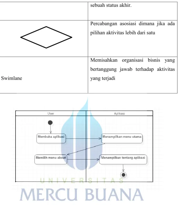 Gambar 2.2 activity diagram About 