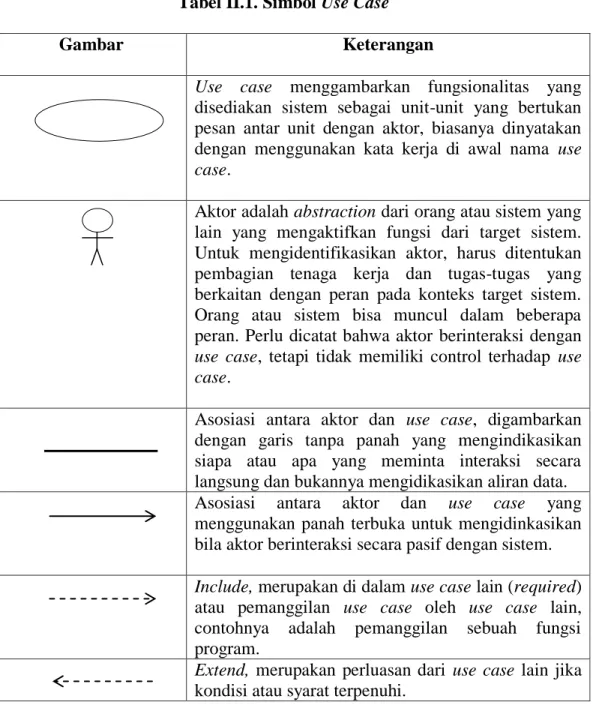 Tabel II.1. Simbol Use Case 