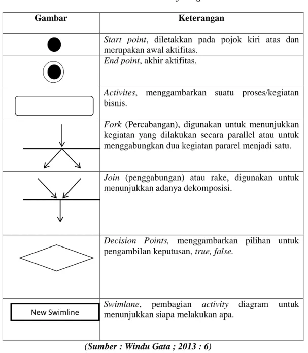 Tabel II.2. Simbol Activity Diagram 