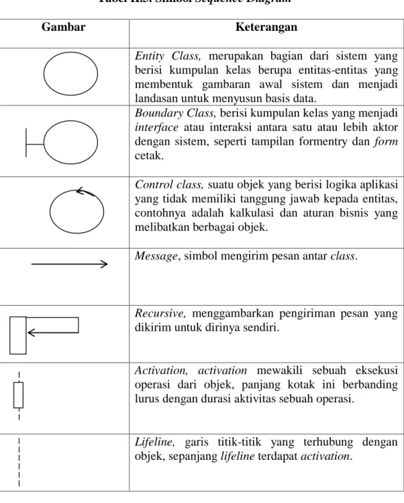 Tabel II.3. Simbol Sequence Diagram 