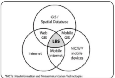 Gambar 1: LBS sebagai simpang tiga teknologi 