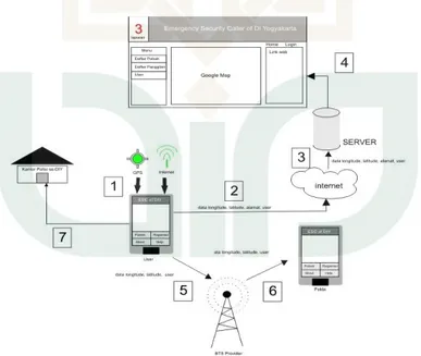 Gambar 1. Diagram Blok Sistem Emergency Security Caller 