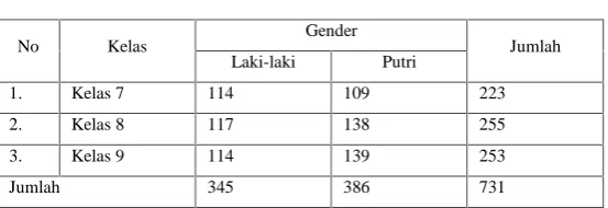 Tabel 3.1Jumlah Peserta Didik