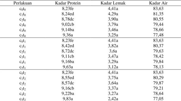 Tabel  1.  Rata  –rata  kadar  protein,kadar  lemak  dan  kadar  air  setelah  pemberian  chitosan 