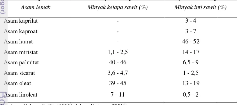 Tabel 1 Komposisi asam lemak minyak kelapa sawit dan minyak inti kelapa sawit 