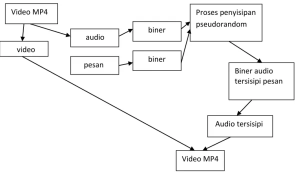 Gambar 2.3 contoh alur  proses penyisipan pesan teks  Pada gambar 2.3 menunjukkan video MP4 menjadi dua bagian yaitu  bagian video dna audio