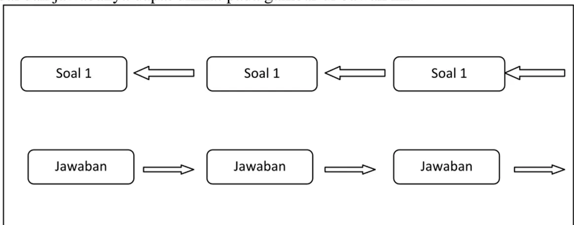 Gambar  3.3 Story board pergerakan soal dan jawaban  