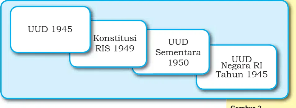 Gambar 2Urutan periode 