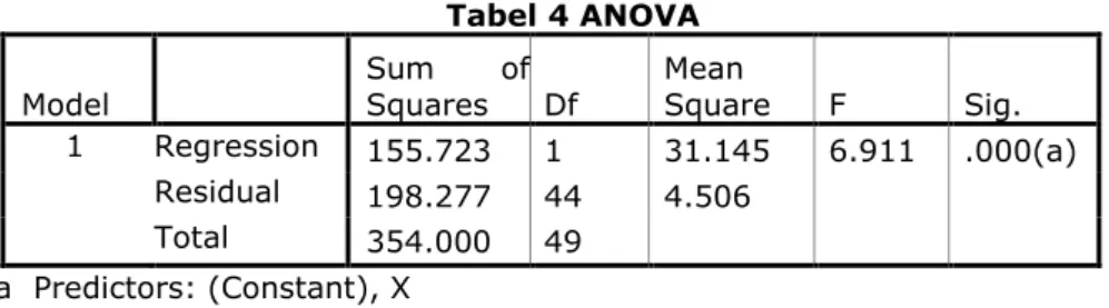 Tabel 4 ANOVA  Model     Sum  of Squares  Df  Mean  Square  F  Sig.  1  Regression  155.723  1  31.145  6.911  .000(a)     Residual  198.277  44  4.506           Total  354.000  49                a  Predictors: (Constant), X       Sumber: Data Diolah 