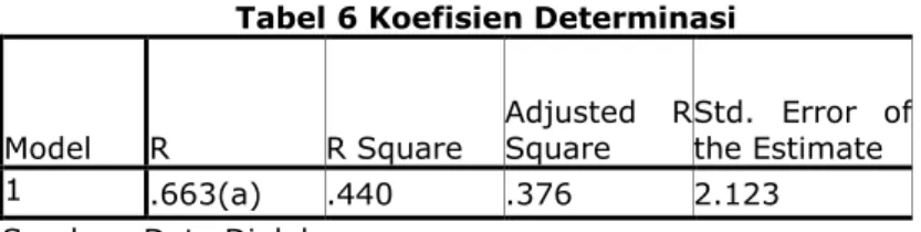 Tabel 6 Koefisien Determinasi 