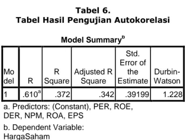 Tabel Hasil Pengujian Autokorelasi  Model Summary b Mo del  R  R  Square  Adjusted R Square  Std