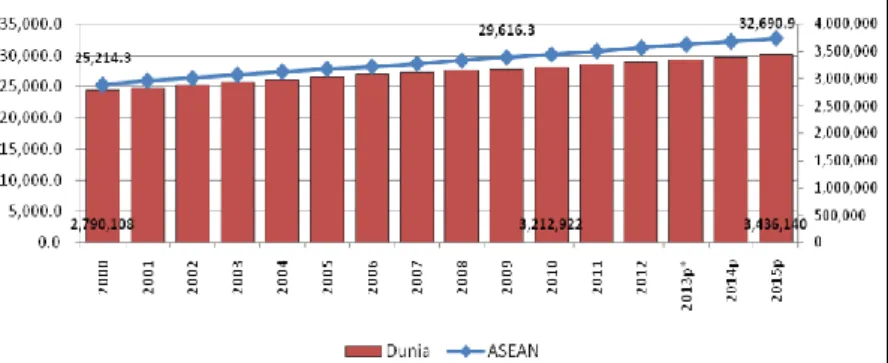 Gambar 2. Jumlah Angkatan Kerja ASEAN dan Dunia (ribu)  Sumber: ILO 