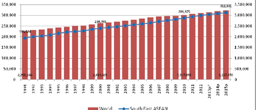Gambar 3. Jumlah Angkatan Kerja yang Bekerja di ASEAN dan Dunia (ribu)  Sumber: ILO 