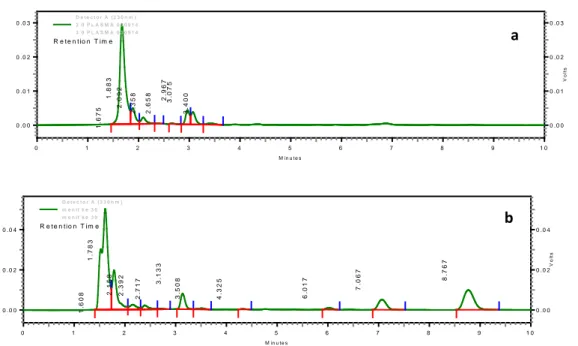 Gambar 1. Contoh kromatogram sampel blangko plasma (a) dan sampel plasma kelinci  3 pada menit ke-30 setelah pemberian tablet floating aspirin (b) 