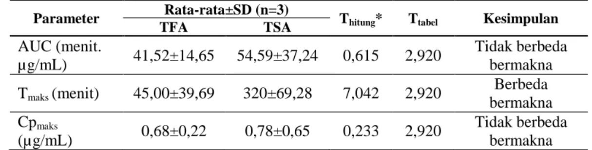 Tabel 3. Parameter AUC, Cp maks , dan T maks  tablet floating vs salut enterik aspirin  berdasar kadar asam salisilat dalam darah 