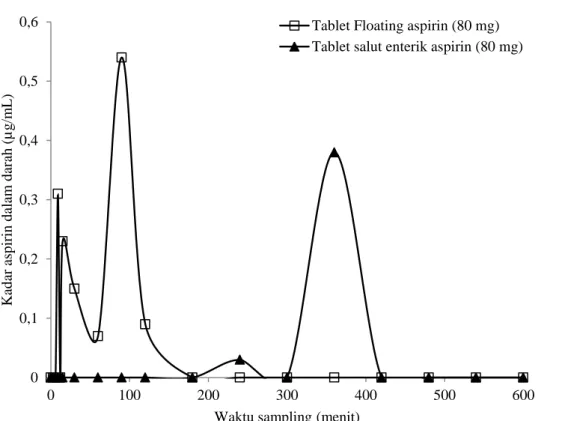 Gambar 2. Contoh profil kadar aspirin dalam darah kelinci 2 tablet floating aspirin dan  tablet salut enterik yang diberikan secara oral 