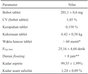 Tabel 2. Sifat fisik tablet floating aspirin.