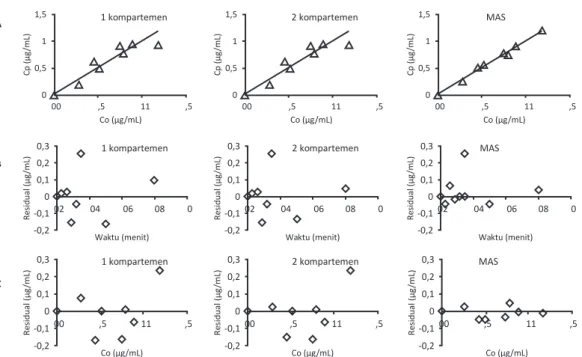 Gambar 2. Contoh analisis korelasi Co vs Cp (A), korelasi residual vs waktu (B), dan korelasi residual vs Co (C)       model-model  farmakokinetika  tablet  floating aspirin pada kelinci 3.