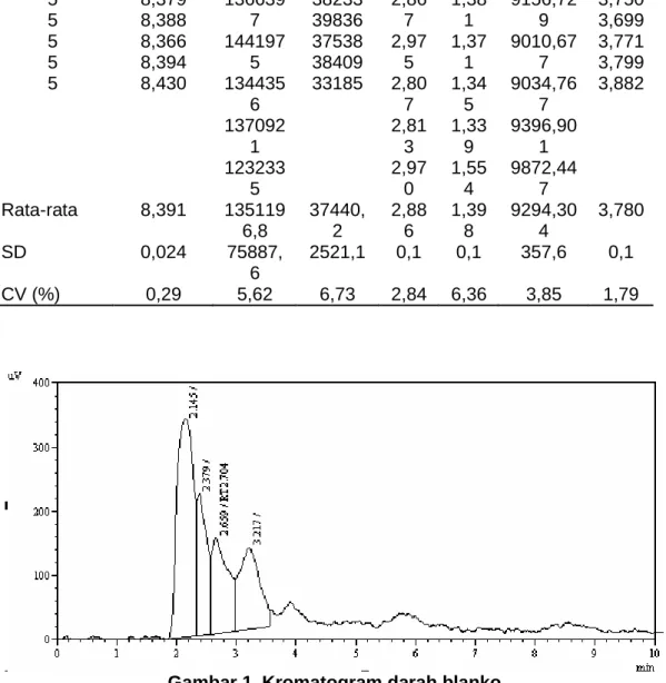 Gambar 1. Kromatogram darah blanko 