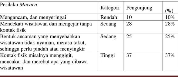 Tabel 1 Rekapitulasi Persentase Hasil Observasi Berdasarkan Kategori Perilaku  Macaca di Pangandaran Tasikmalaya Jawa Barat Tahun 2015 