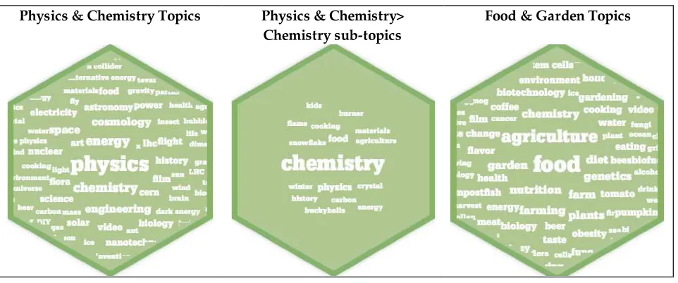 Figure 1: Topic word clouds for content on Science Friday web site.3 
