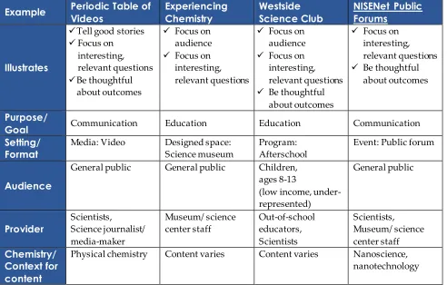 Table 1: Examples of chemistry communication and outreach, by descriptive categories 