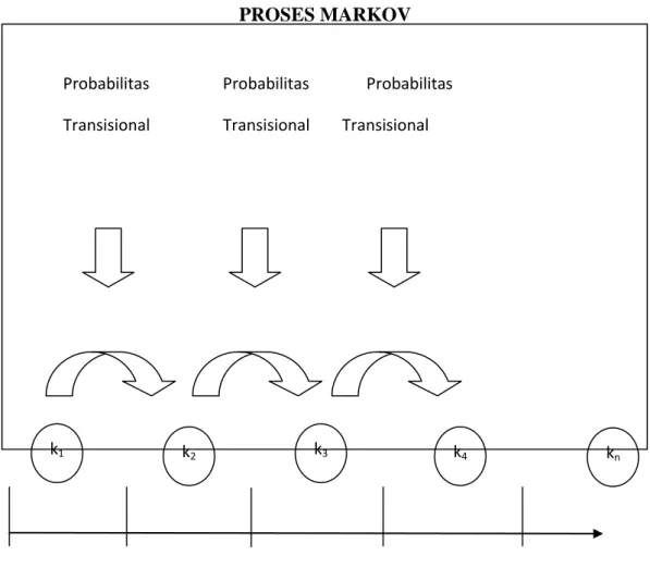 Gambar 1  PROSES MARKOV 