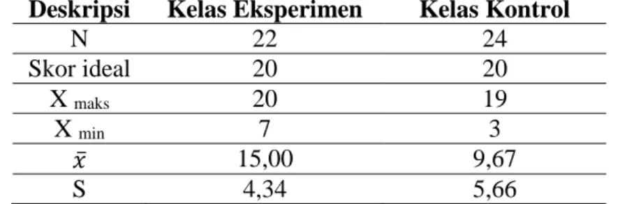 Tabel 1. Deskripsi Nilai Data Kemampuan Pemahaman Konsep Matematika   Deskripsi  Kelas Eksperimen  Kelas Kontrol 