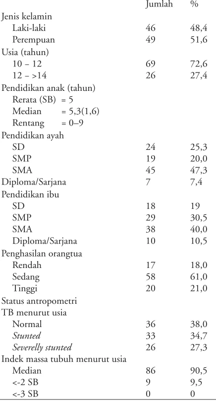 Tabel 1. Karakteristik pasien thalassemia anak (n=95)