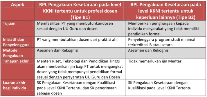 Tabel 5. Persamaan dan Perbedaan RPL untuk mendapatkan SK Pengakuan Kesetaraan pada level KKNI  tertentu untuk menjalankan profesi dosen (Tipe B1) dan untuk kebutuhan lain selain menjalankan profesi 