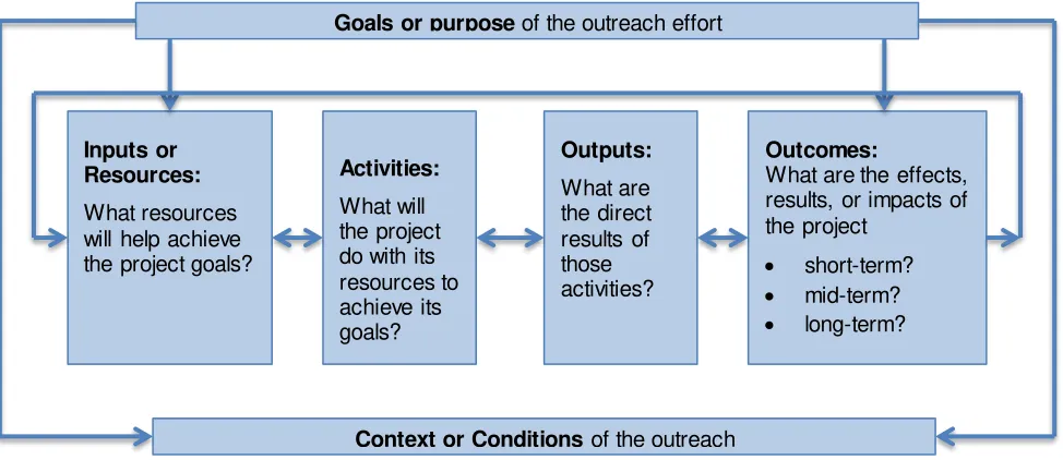 Figure 1: Basic logic model 