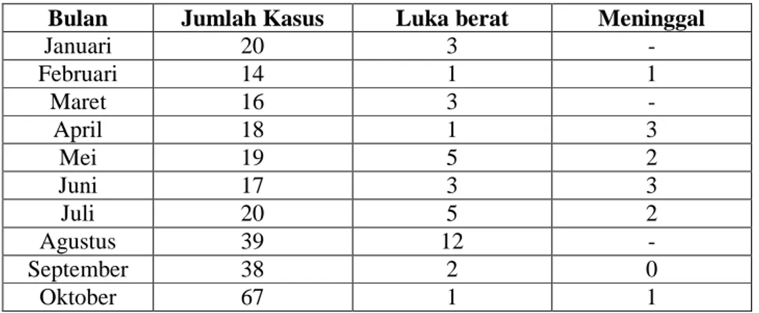 Tabel 1. Kasus Kecelakaan di Jalur Busway Sepanjang 2009        (Sumber: Badan Layanan Umum Transjakarta tahun 2009) 