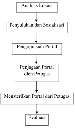 Gambar 1: Diagram alir penerapan portal otomatis 
