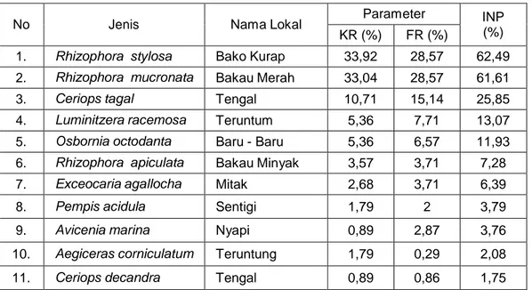 Tabel 4. Hasil Analisa Vegetasi Tingkat Semai 