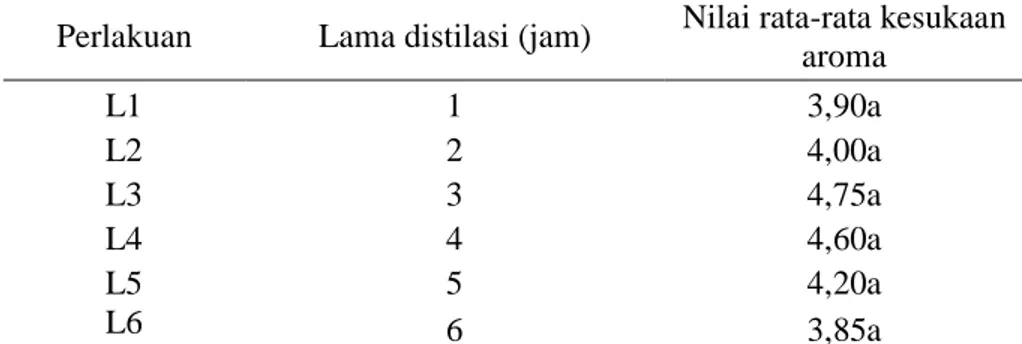 Tabel 2. Nilai rata-rata kesukaan panelis terhadap aroma minyak atsiri bunga  kamboja cendana