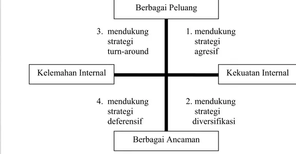 Gambar 2 Diagram Analisis SWOT (Rangkuti 2006) Kelemahan Internal 