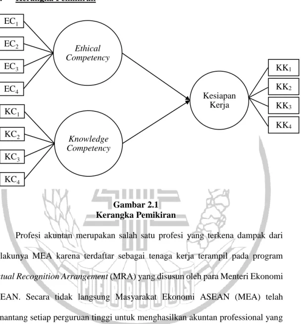 Gambar 2.1  Kerangka Pemikiran 